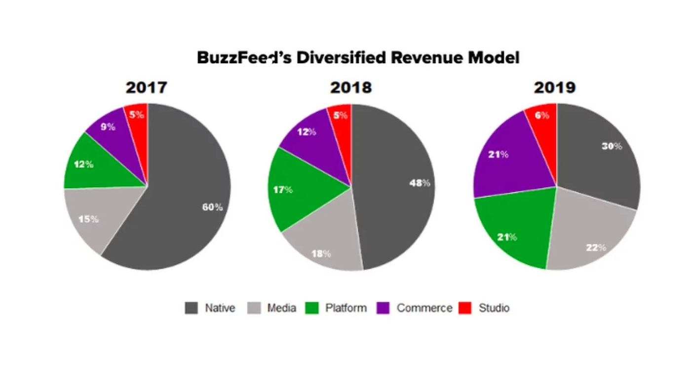 buzzfeed-commerce