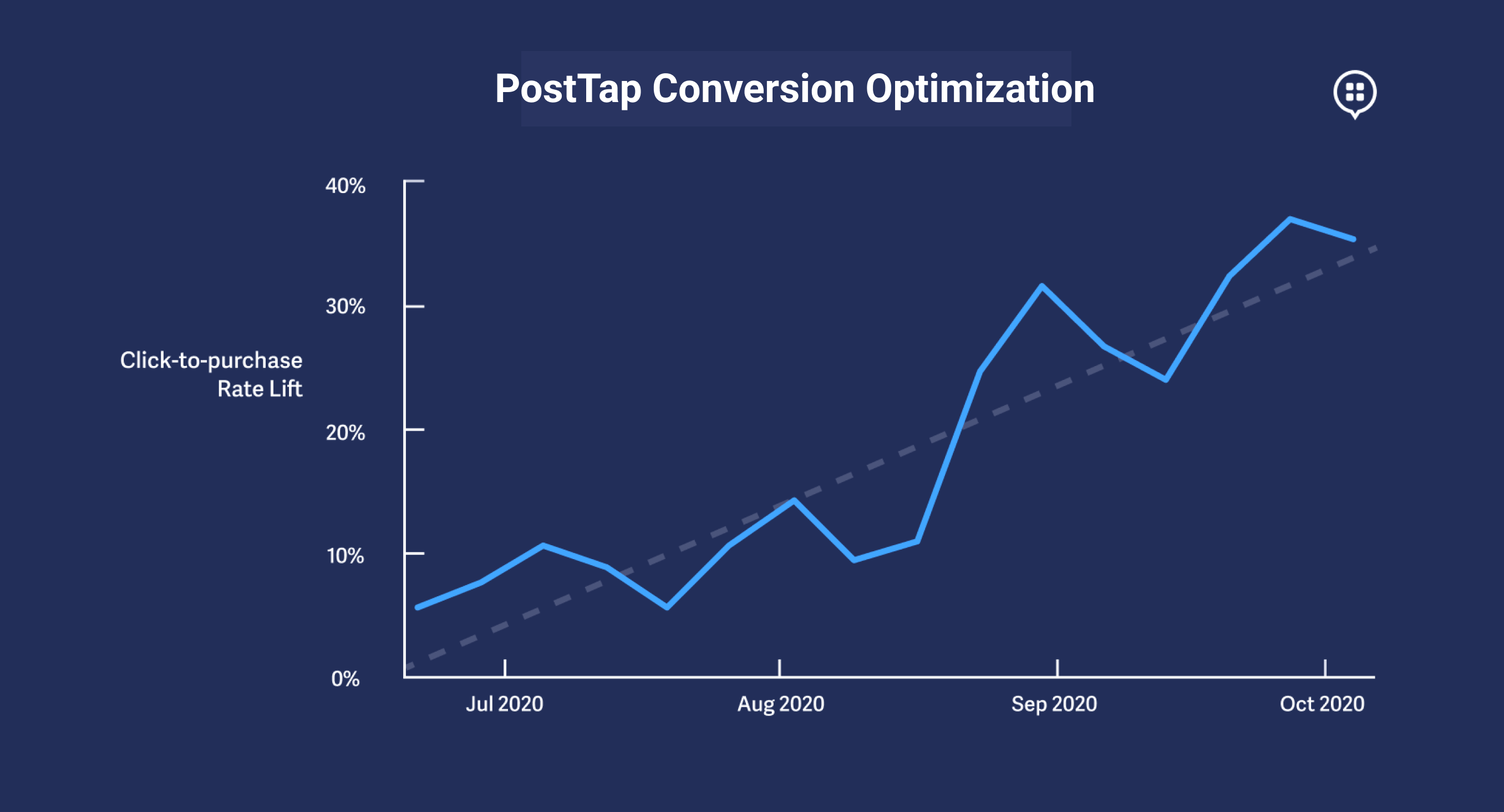 posttap conversion-2